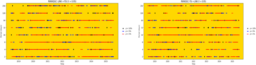 Four scatterplots showing causal associations between FSI and DeFi proxy LINK under various market conditions.