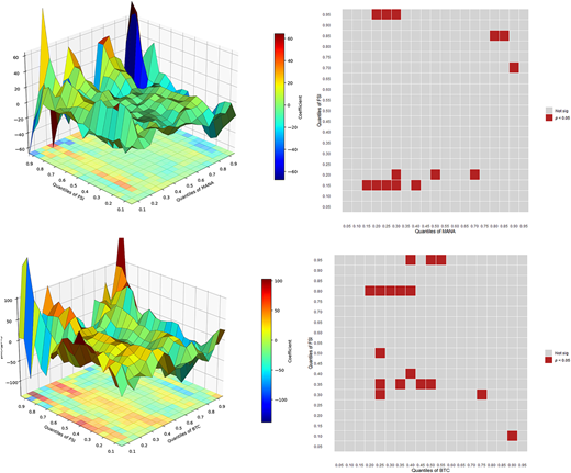 Two graphs showing the QQR between FSI and digital assets, with varying coefficients.