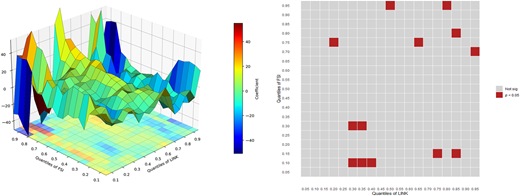 Two graphs showing the QQR between FSI and digital assets, with varying coefficients.