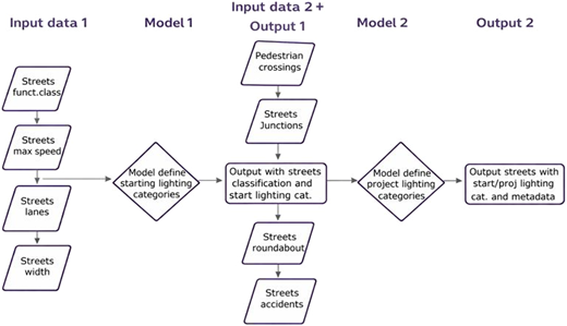 A flowchart illustrating a two-stage fuzzy-logic inference engine for normative road lighting classification.