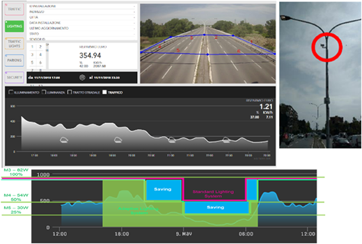 A multi-panel image showing real-time dynamic dimming management for public lighting, with vehicle and weather monitoring in the top panels and energy reduction profiles in the bottom graph.