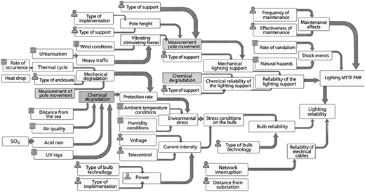 A flowchart representing a Bayesian statistical model for estimating the failure risk index of lighting devices.