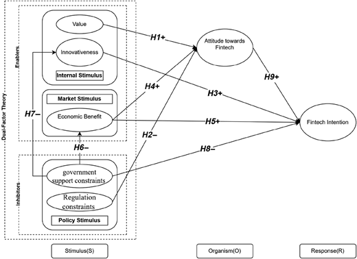 A conceptual path diagram showing dual-factor theory linking stimuli to attitude and fintech intention with hypotheses.