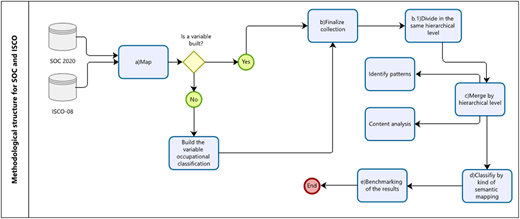 A flowchart shows methodological structure for “S O C” and “I S C O” with mapping, decision, and processing steps.