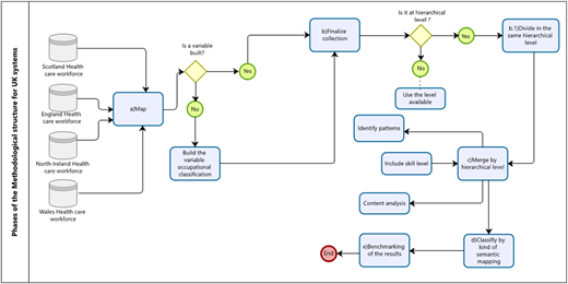 A flowchart of “U K systems” workforce mapping with decision steps, hierarchical division, and semantic classification.