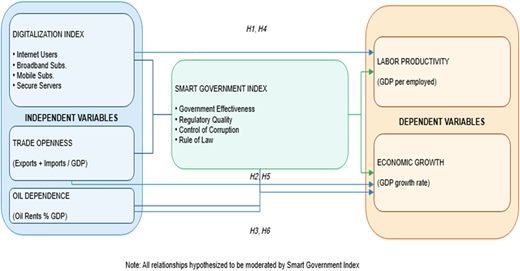 A conceptual path diagram shows digitalization, trade openness, and oil dependence affecting productivity and growth.