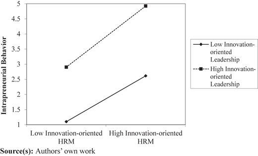 A line graph shows the effect of Innovation-oriented Leadership on Innovation-oriented H R M and “Intrapreneurial Behavior”.
