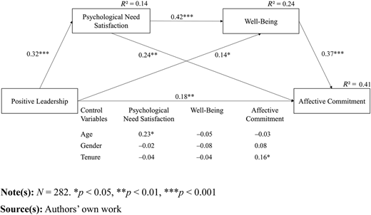 A path diagram shows positive leadership influencing need satisfaction, well-being, and commitment.