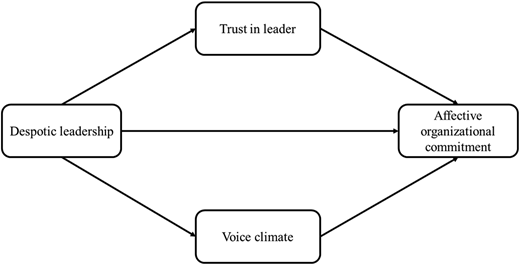 A diagram of a research model on despotic leadership.