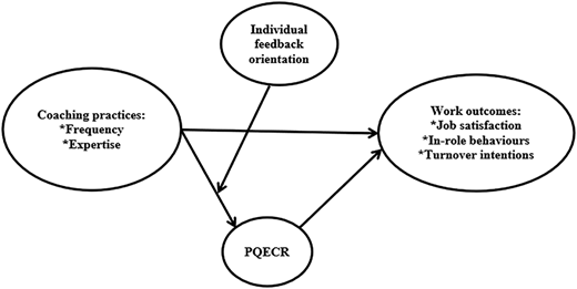 A diagram illustrating the relationship between coaching practices, individual feedback orientation, and work outcomes.