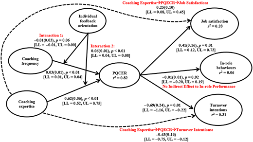 A diagram showing study results on coaching expertise and job satisfaction.