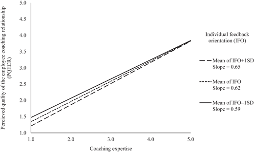 A line graph showing the interaction effect of individual feedback orientation on the relationship between coaching expertise and perceived quality of the employee coaching relationship.