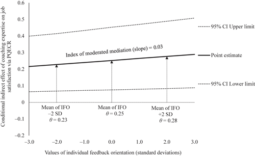 A line graph showing the conditional indirect effect of coaching expertise on job satisfaction via PQECR, conditional on IFO.