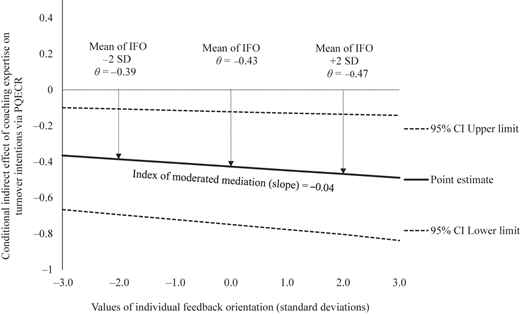 A line graph showing the conditional indirect effect of coaching expertise on turnover intentions via PQECR, conditional on IFO.