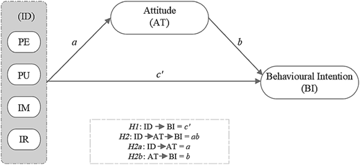 A model shows links between constructs of attitude and behavioral intention.