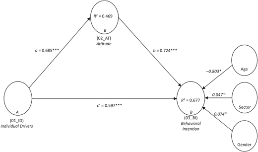 A structural model shows paths between individual drivers, attitude, and behavioral intention.