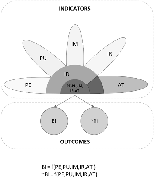A configuration model shows indicators in a petal pattern and outcomes in circles below.