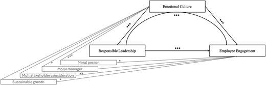 A diagram shows relationships among "Responsible Leadership", "Emotional Culture", and "Employee Engagement".