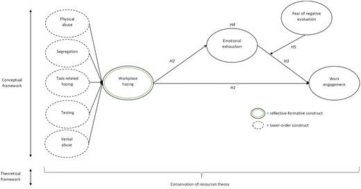 A figure shows conceptual and theoretical frameworks linking “Workplace hazing” with constructs and hypotheses.