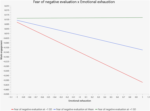 A line graph shows the relationship between emotional exhaustion and work engagement at three evaluation levels.