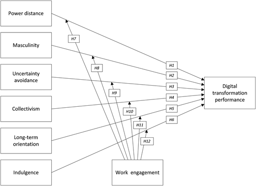 A diagram illustrating the research framework for digital transformation performance.