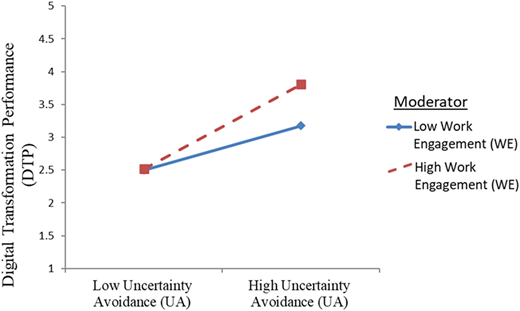 A line graph showing the interaction effects of uncertainty avoidance and work engagement on digital transformation performance.