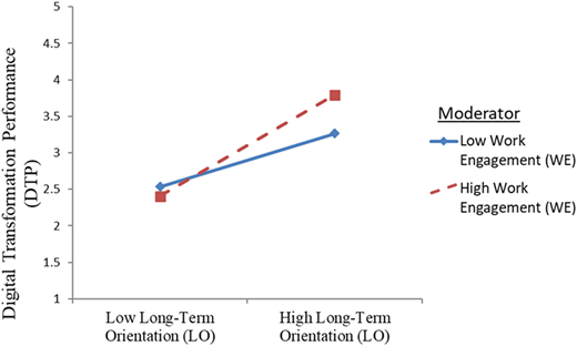 A line graph showing the interaction between long-term orientation and digital transformation performance moderated by work engagement.