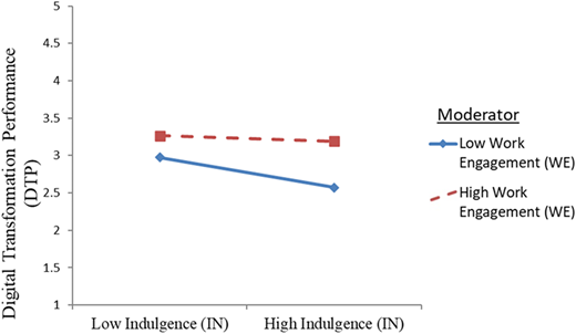A line graph showing the interaction between indulgence and work engagement on digital transformation performance.