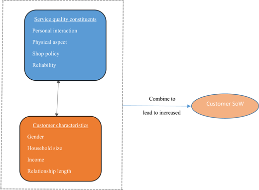Proposed research model Refer to the image caption for details.