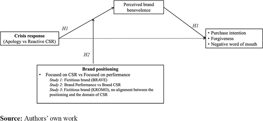 A research model diagram showing links between crisis response, perceived brand benevolence, brand positioning, and consumer outcome measures.