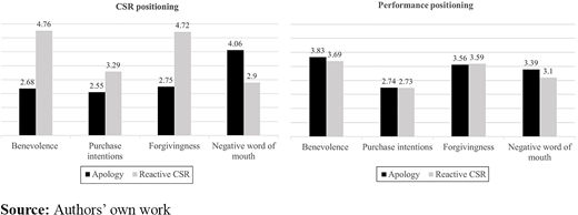 Two bar charts comparing apology and reactive C S R outcomes under C S R positioning and performance positioning across four outcome measures.