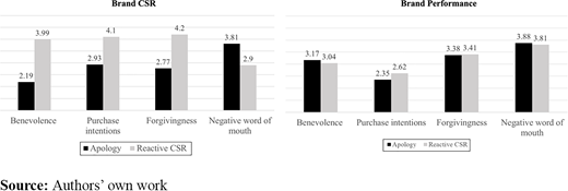 Two bar charts comparing apology and reactive C S R outcomes under brand C S R and brand performance across four outcome measures.