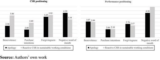 Two bar charts comparing apology and reactive C S R in sustainable working conditions under C S R positioning and performance positioning across four outcome measures.