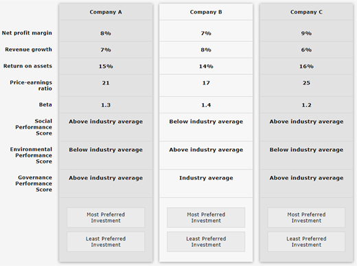 A comparison table presents financial ratios and performance scores for Company A, Company B, and Company C, including profitability, growth, risk, and sustainability indicators.