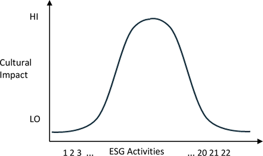 A bell-shaped curve showing cultural impact across top, irrelevant, and least important ranked environmental, social, and governance activities.
