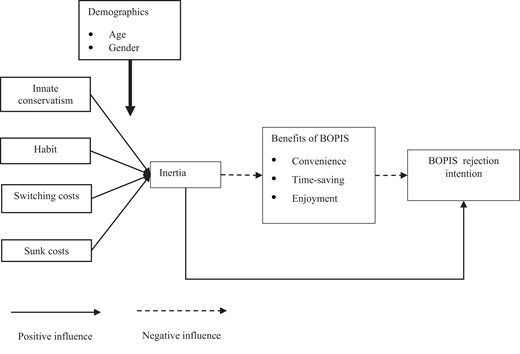A conceptual model shows how demographics and behavioural factors influence inertia and BOPIS rejection intention.