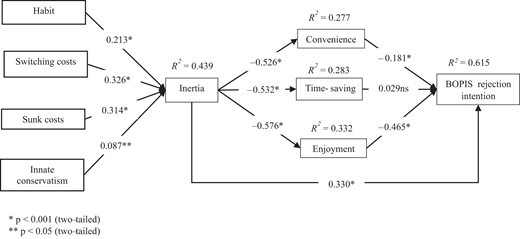A diagram illustrating the relationships between status quo bias factors, inertia, perceived benefits and BOPIS rejection intention, with coefficients and R-squared values indicating statistical results.