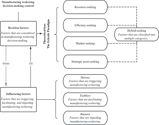 A framework that organises influencing and decision factors in manufacturing reshoring into resource seeking, efficiency seeking, market seeking, strategic asset seeking, and hybrid seeking.
