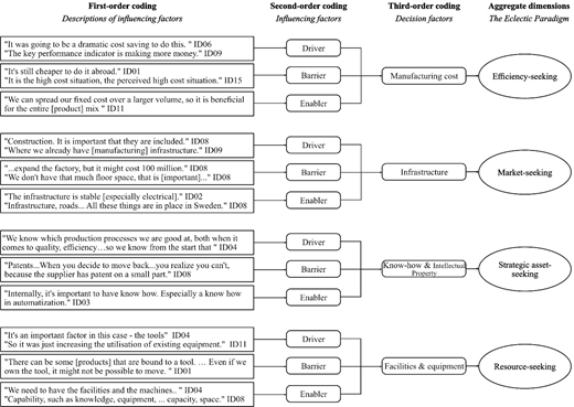 A coding structure that links first order influencing factor statements to drivers, barriers, and enablers, leading to decision factors and eclectic paradigm dimensions.