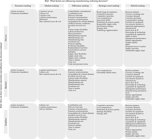 A structured layout that groups drivers, barriers, and enablers of manufacturing reshoring into resource seeking, market seeking, efficiency seeking, strategic asset seeking, and hybrid seeking categories.