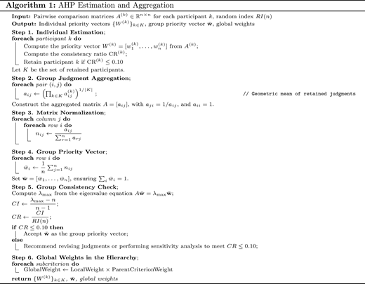 A structured algorithm titled Algorithm 1 A H P estimation and aggregation lists inputs, outputs, and 6 steps including estimation, aggregation, normalisation, priority vector, consistency check, and global weights.