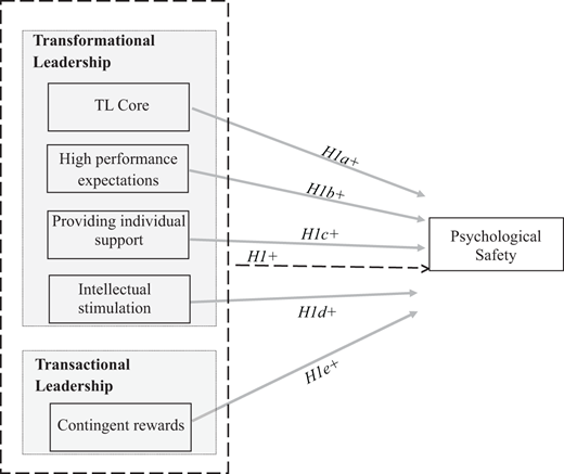 A conceptual framework links transformational and transactional leadership components with psychological safety through multiple positive directional pathways.