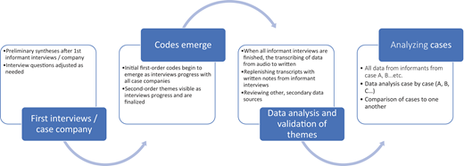 A four-stage iterative process moves from first interviews and emerging codes to theme validation and cross-case analysis.