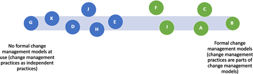 A continuum places cases A to K between no formal change management models and formal change management models, indicating different levels of model use.
