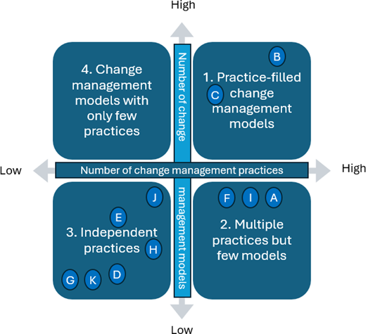 A four-quadrant matrix classifies change management by low to high numbers of practices and models, placing cases A to K across 4 categories.