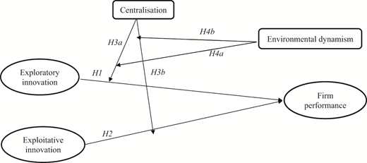 A conceptual model shows exploratory and exploitative innovation linked to firm performance, with centralisation and environmental dynamism as moderating factors.