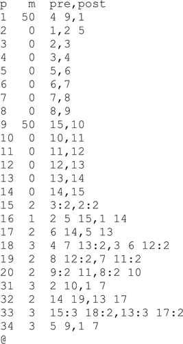 Figure 4 An INA file representing the controlled PNM consisting of the PNM shown in Figure 1 and four monitors depicted in Table I.