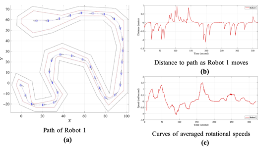 Three plots show path of Robot 1, distance to path, and averaged rotational speeds over time.