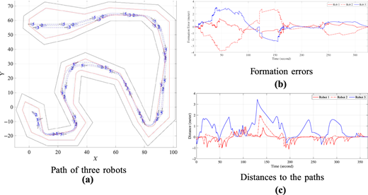 Three plots show the paths, formation errors, and path distances for three robots.