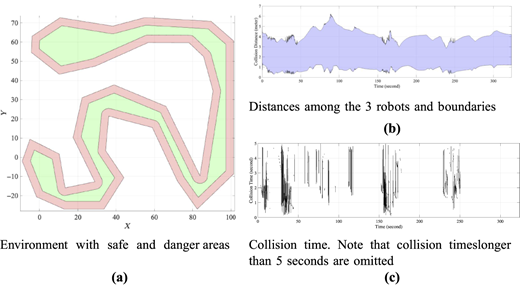 Three plots show safe and danger areas, robot-boundary distances, and collision times.